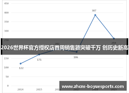2026世界杯官方授权店首周销售额突破千万 创历史新高
